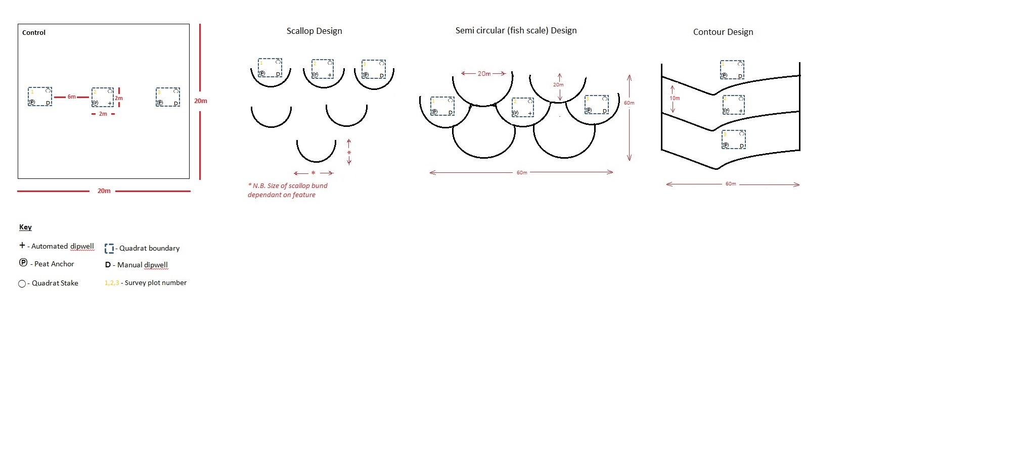 Diagram showing the different bunds designs