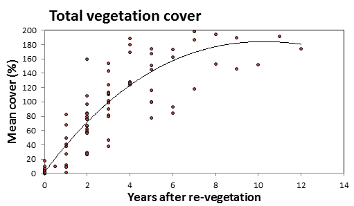 Graph of vegetation cover over time