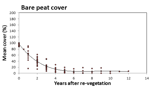 A graph of bare peat cover over time