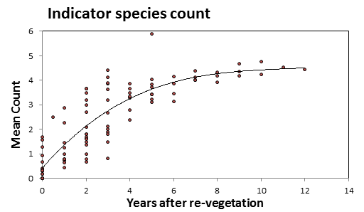 A graph of indicator species count over time