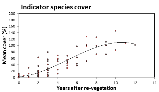 A graph of cover of indicator species over time